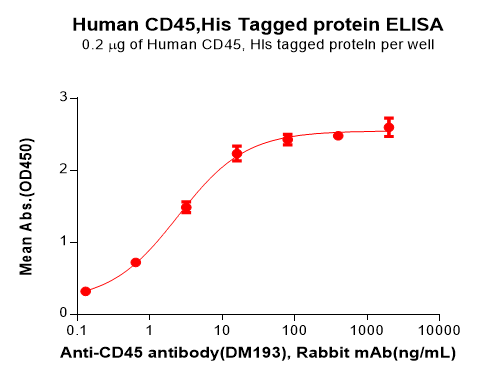 PME100581-CD45-Fig.2-Elisa-1.png