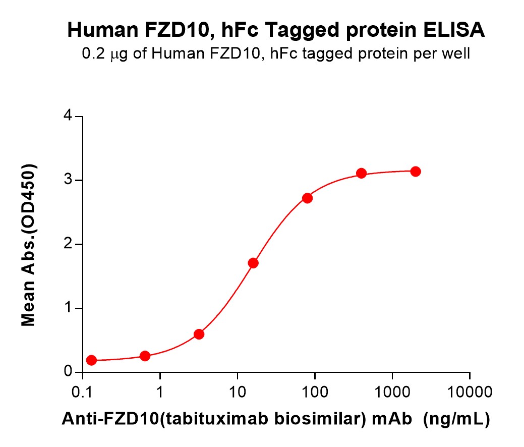 PME100650-FZD10-Fig.2-Elisa-1.jpg