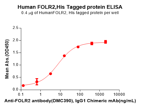 PME100655-FOLR2-Fig.2-Elisa-1.png