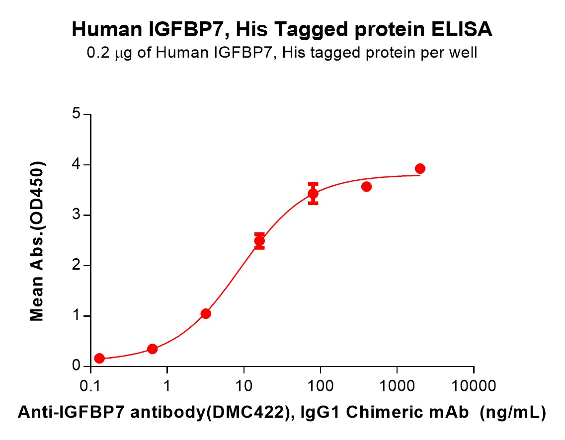 PME100681-IGFBP7-Fig.3-Elisa-1.jpg