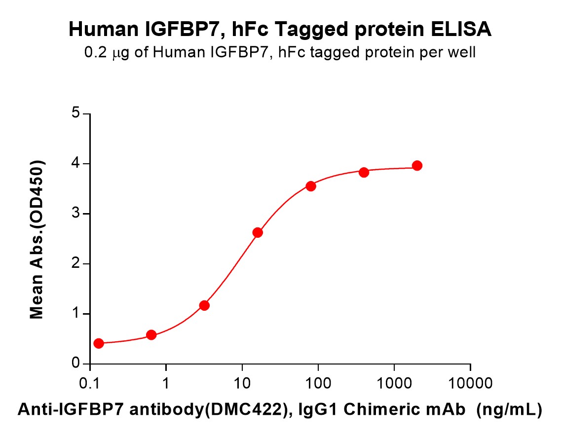 PME100696-IGFBP7-Fig.2-Elisa-1.jpg