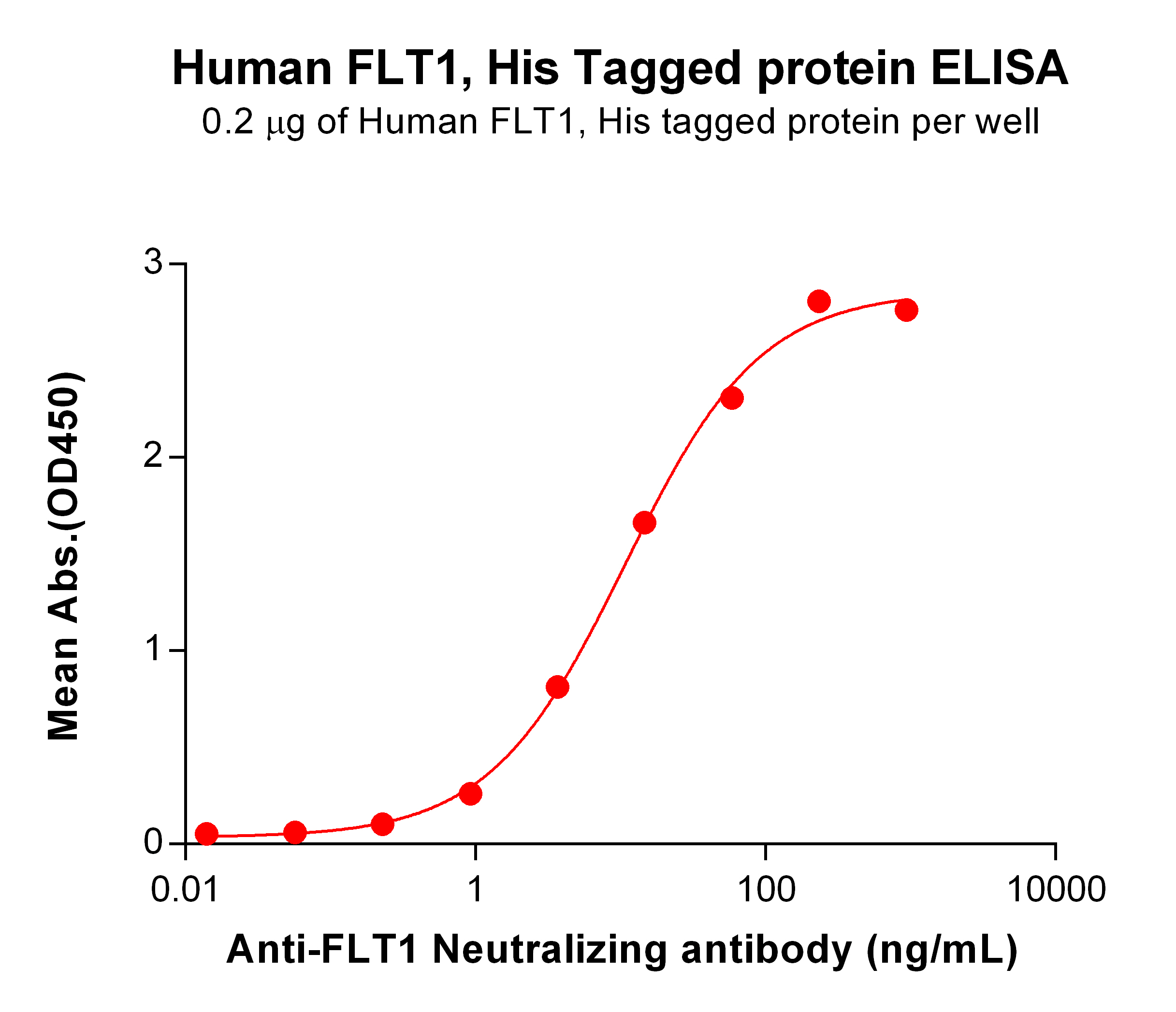 PME100726-FLT1-His-ELISA-Fig2.jpg