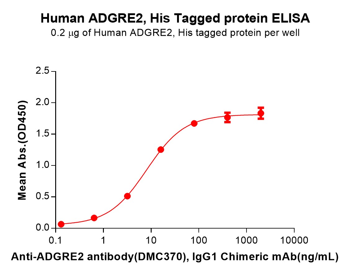 PME100741-ADGRE2-Fig.2-Elisa-1.jpg