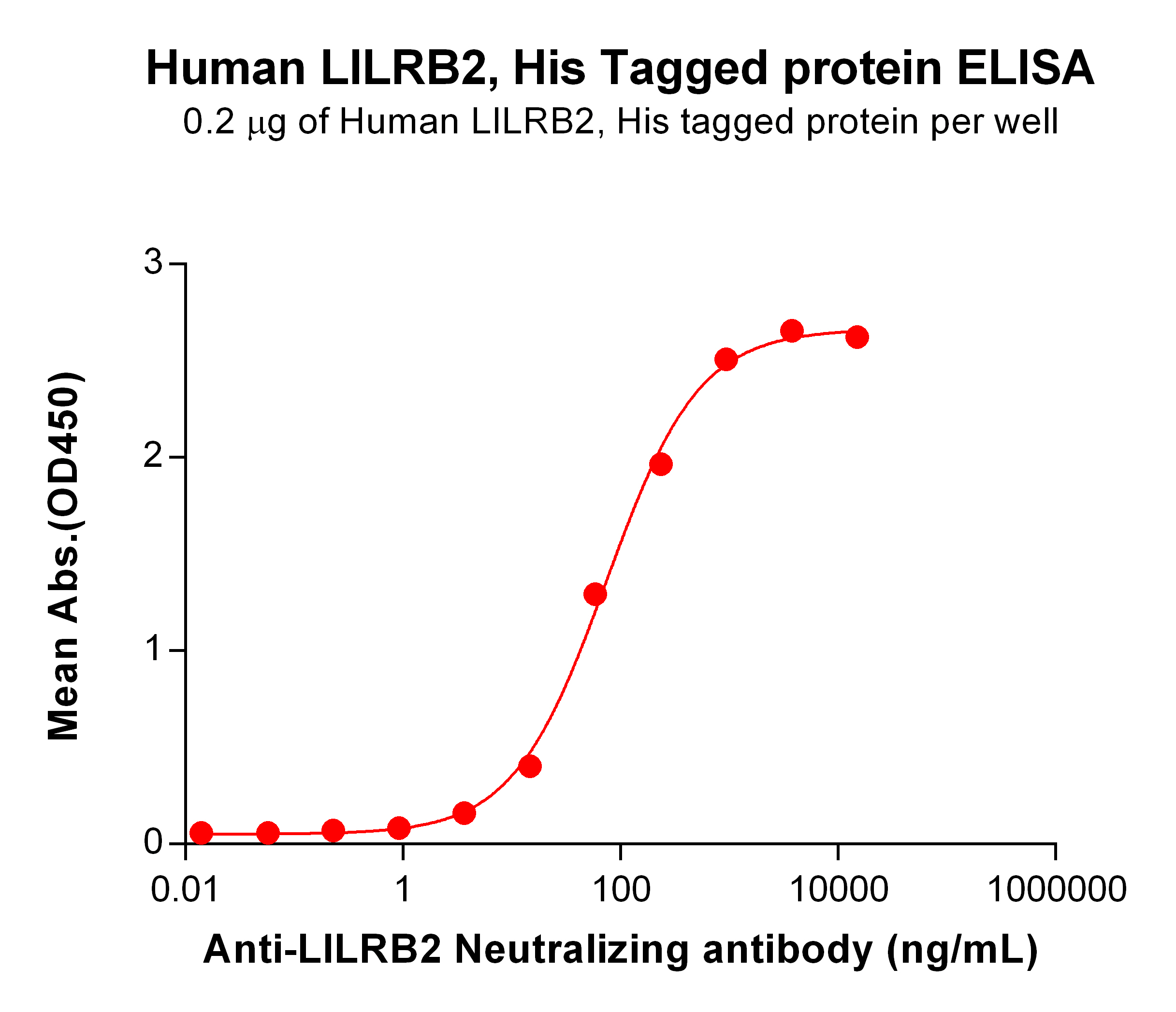 PME100745-LILRB2-His-ELISA-Fig2.jpg