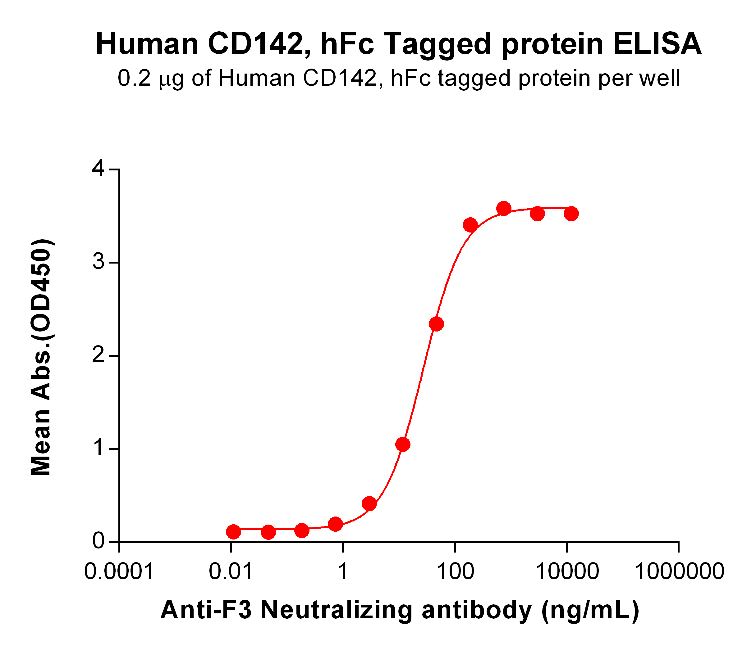 PME100751-CD142-hFc-ELISA-Fig2.jpg