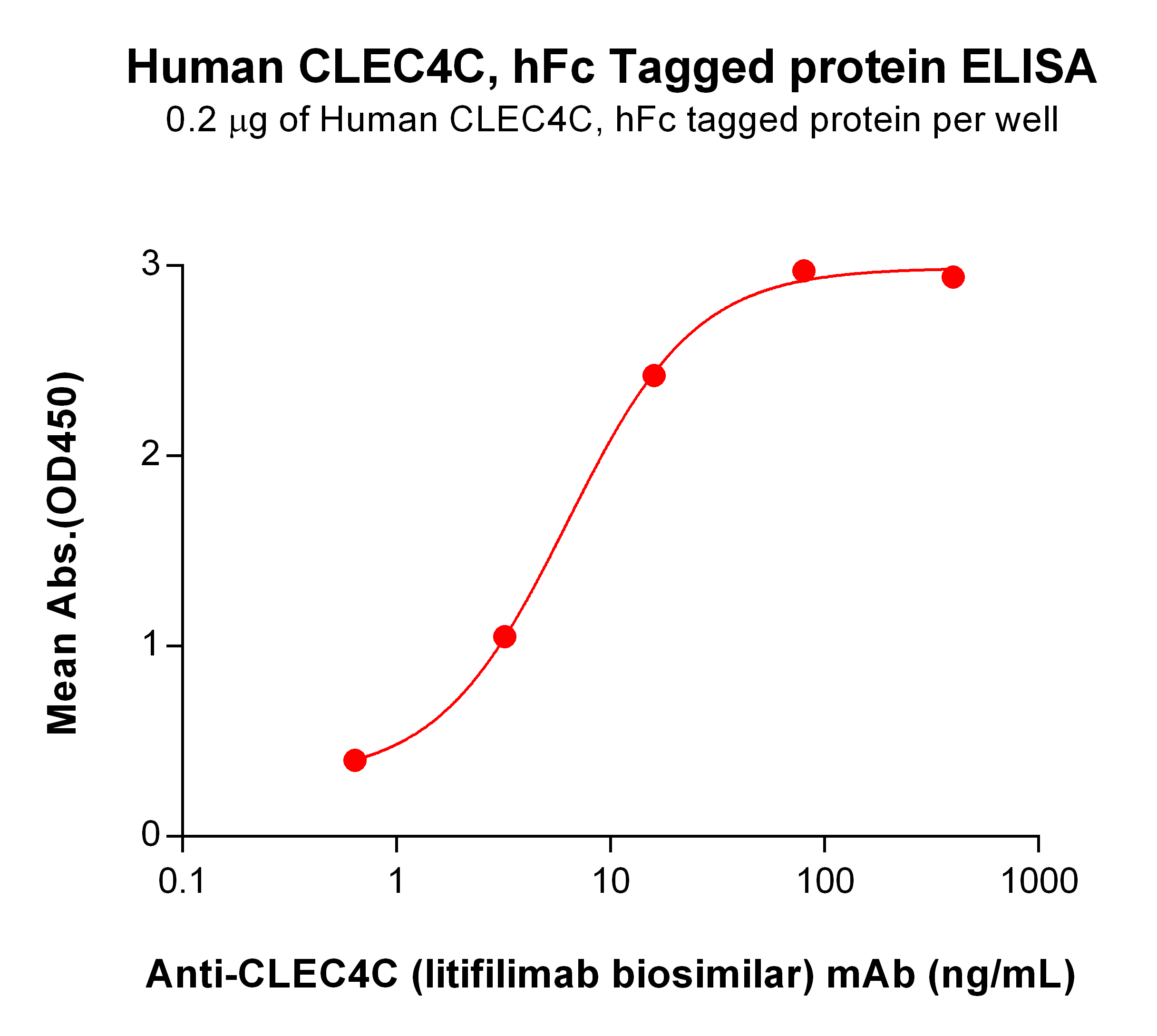 PME100756-hFc-CLEC4C-ELISA-Fig2.png