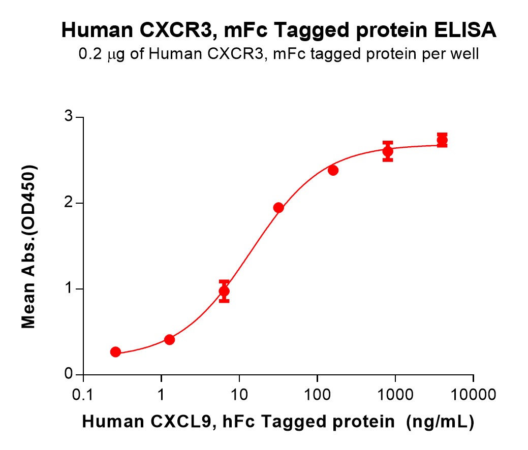 PME100799-CXCR3-Fig.3-Elisa-2.jpg