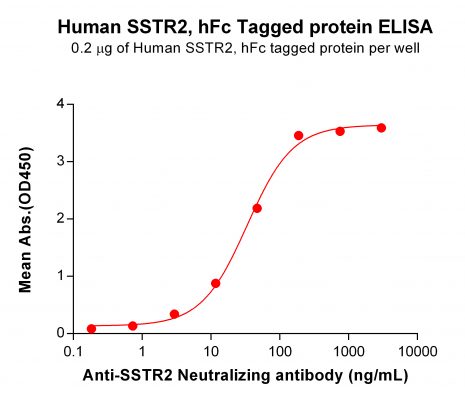 elisa-PME100806 SSTR2 hFc ELISA Fig2