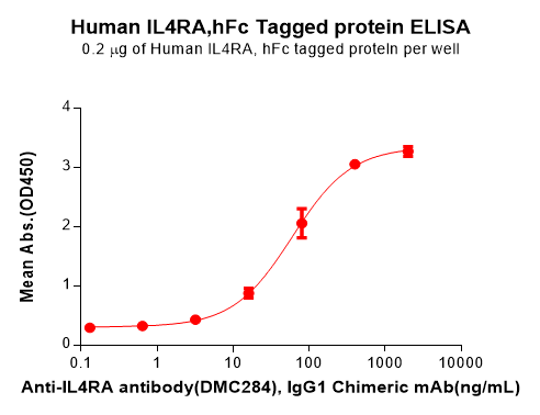 PME100809-IL4RA-Fig.2-Elisa-1.png