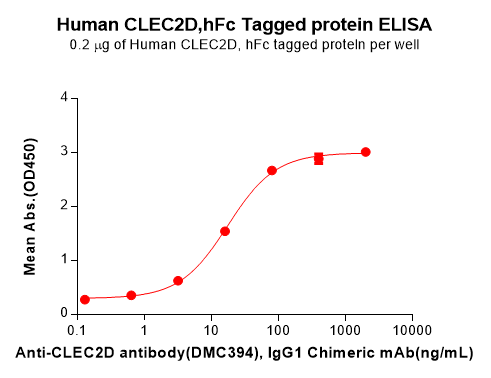 PME100832-CLEC2D-Fig.2-Elisa-1.png