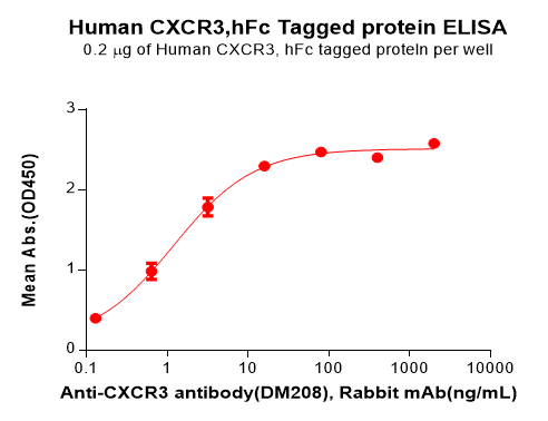 PME100833-CXCR3-Fig.2-Elisa-1.png