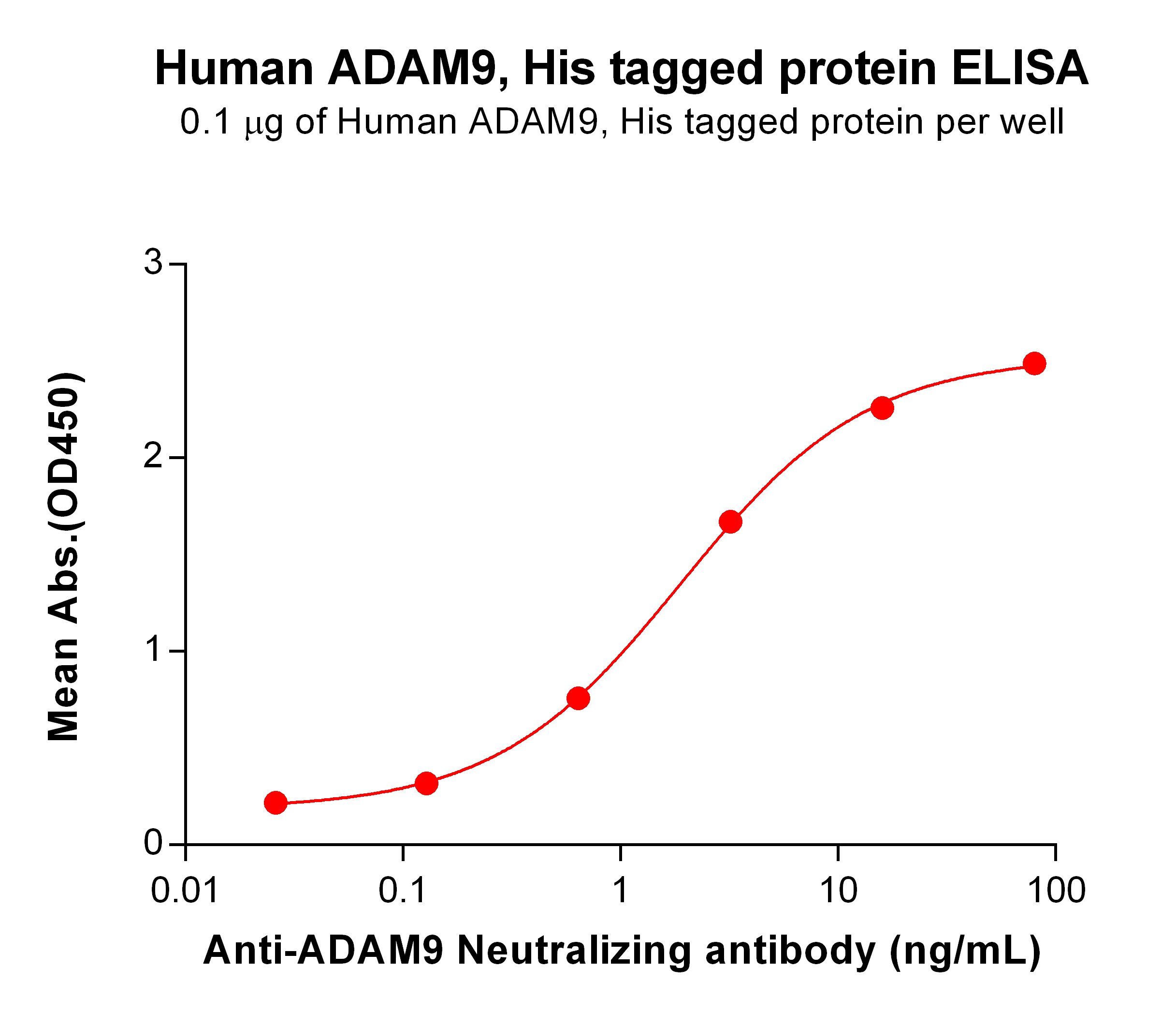 PME100901-ADAM9-His-ELISA-Fig2.jpg