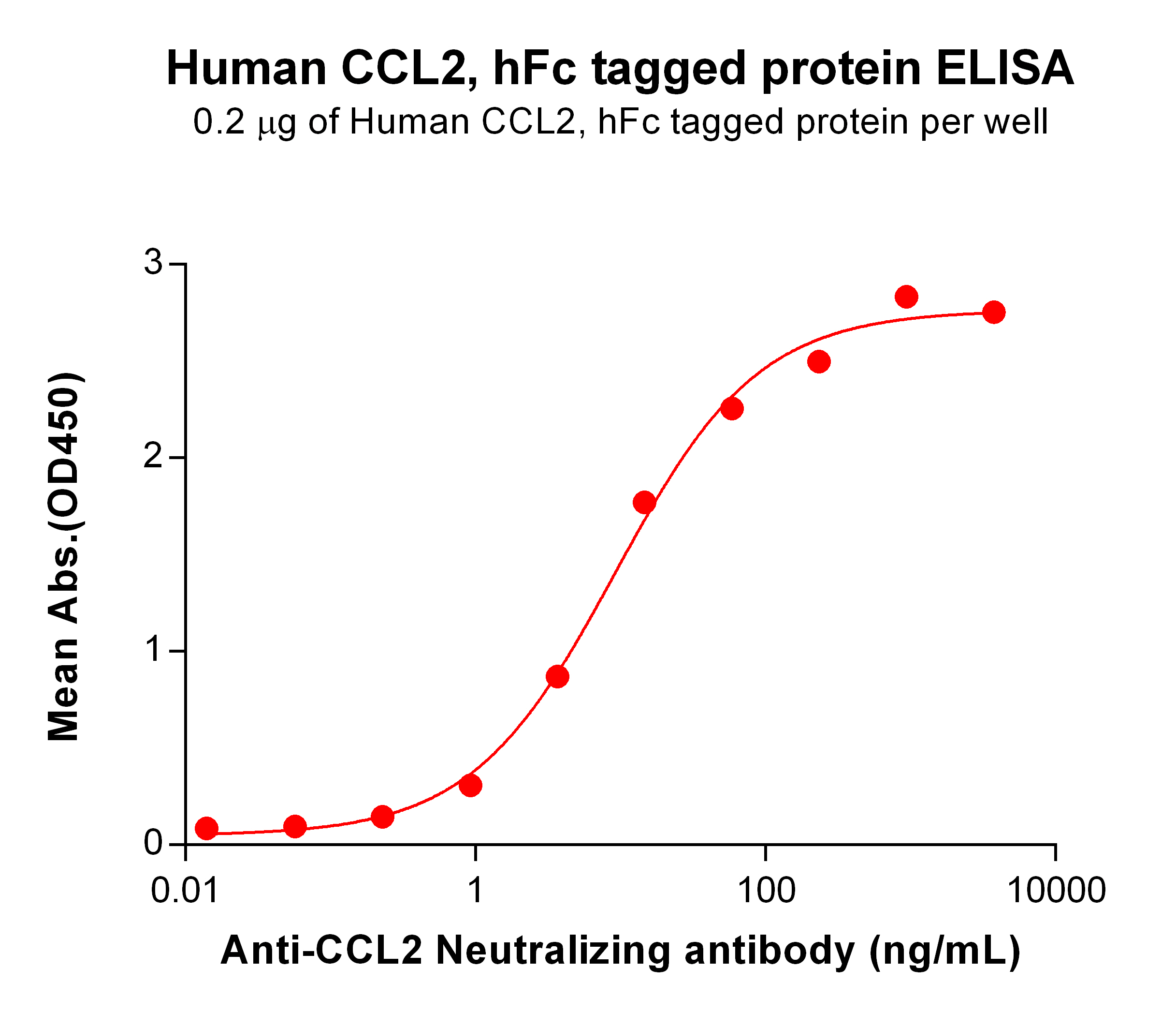 PME100919-CCL2-hFc-ELISA-Fig2.jpg