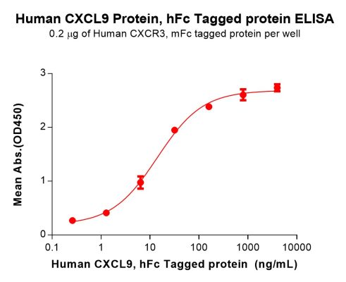 PME100936-CXCL9-Fig.2-Elisa-1-491x400.jpg