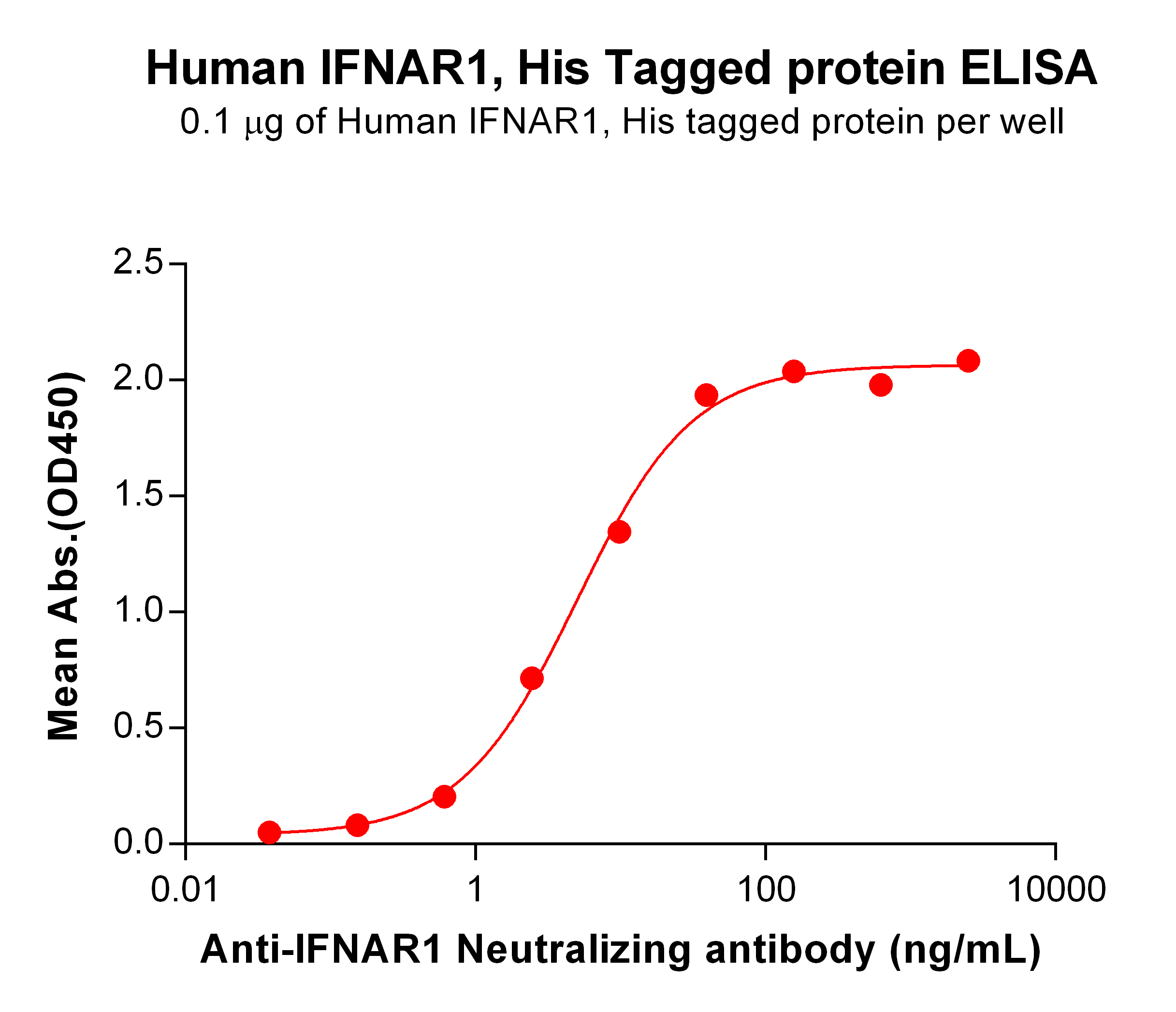 PME100958-IFNAR1-His-ELISA-Fig2.jpg