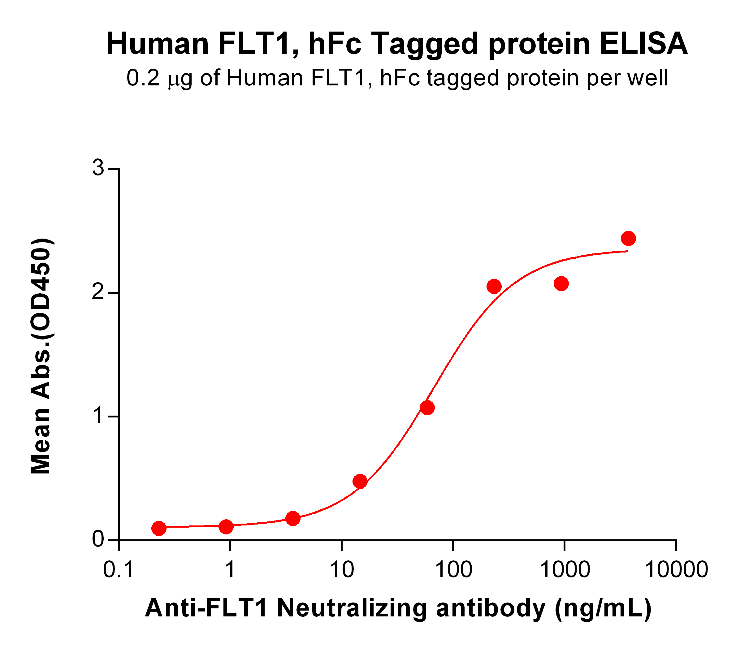 PME101032-FLT1-hFc-ELISA-Fig2.jpg