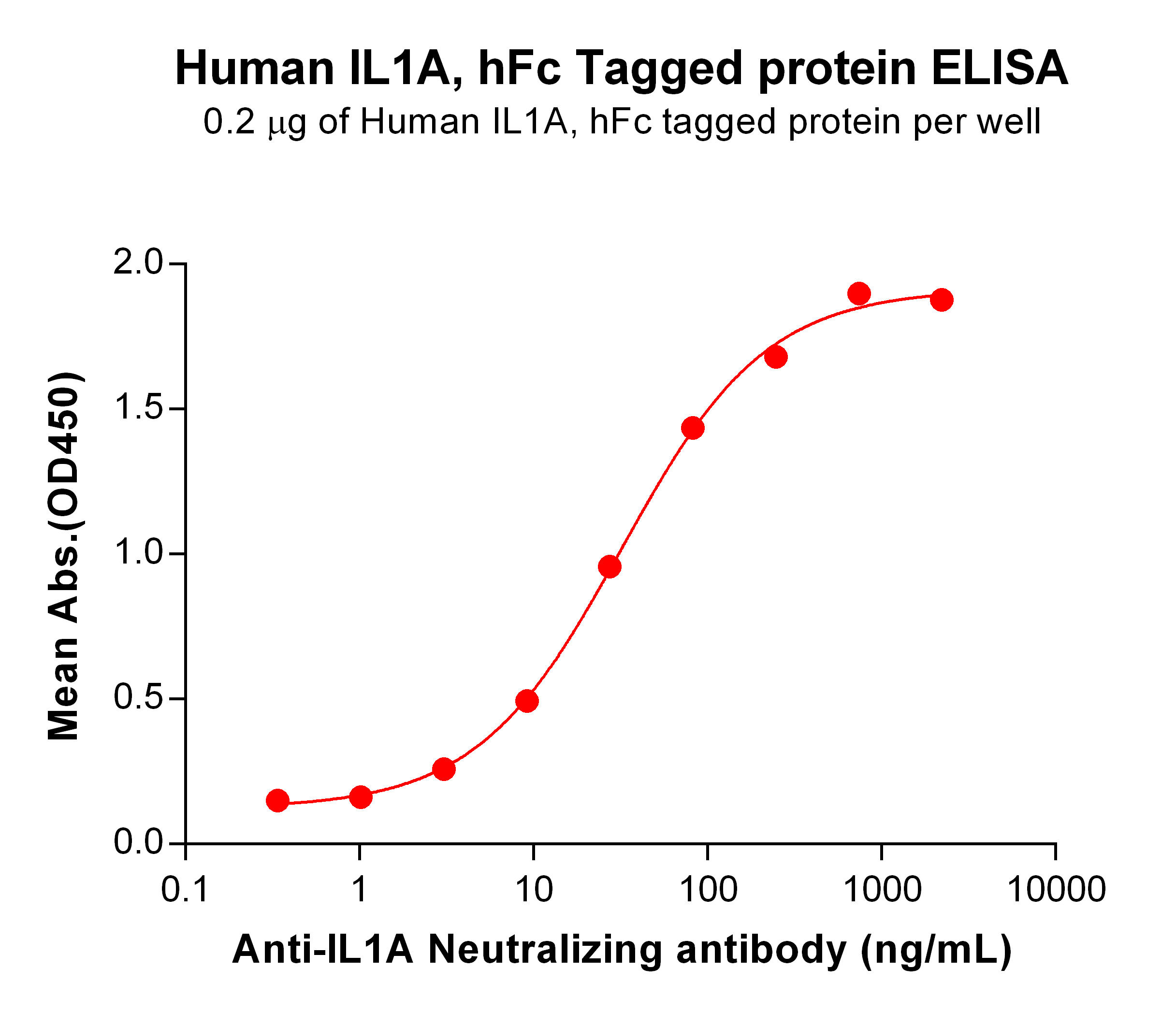 PME101053-IL1A-hFc-ELISA-Fig2.jpg