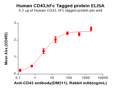 PME101085-CD43-Fig.2-Elisa-1.png