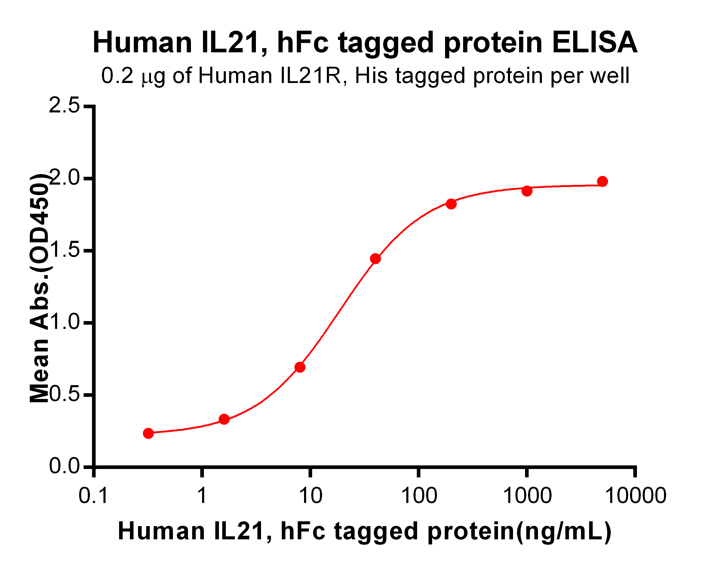 PME101088-IL21-hFc-ELISA-Fig2.png