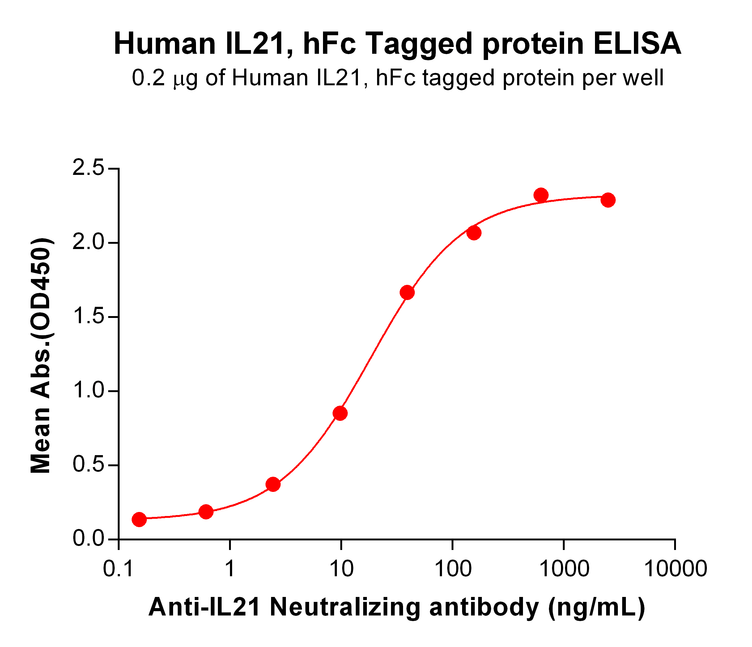 PME101088-IL21-hFc-ELISA-Fig3.jpg