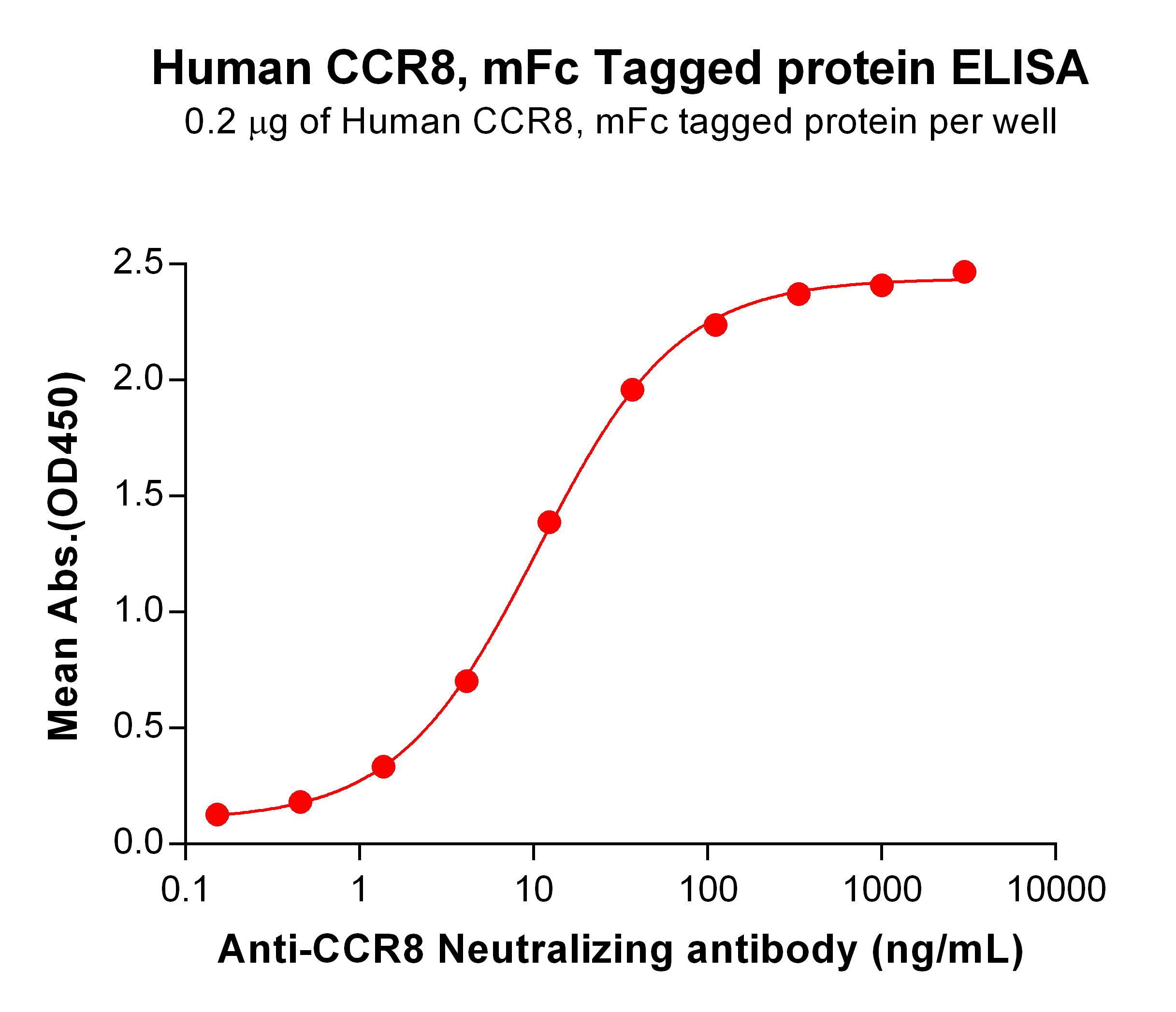 PME101103-CCR8-mFc-ELISA-Fig2-NEW.jpg