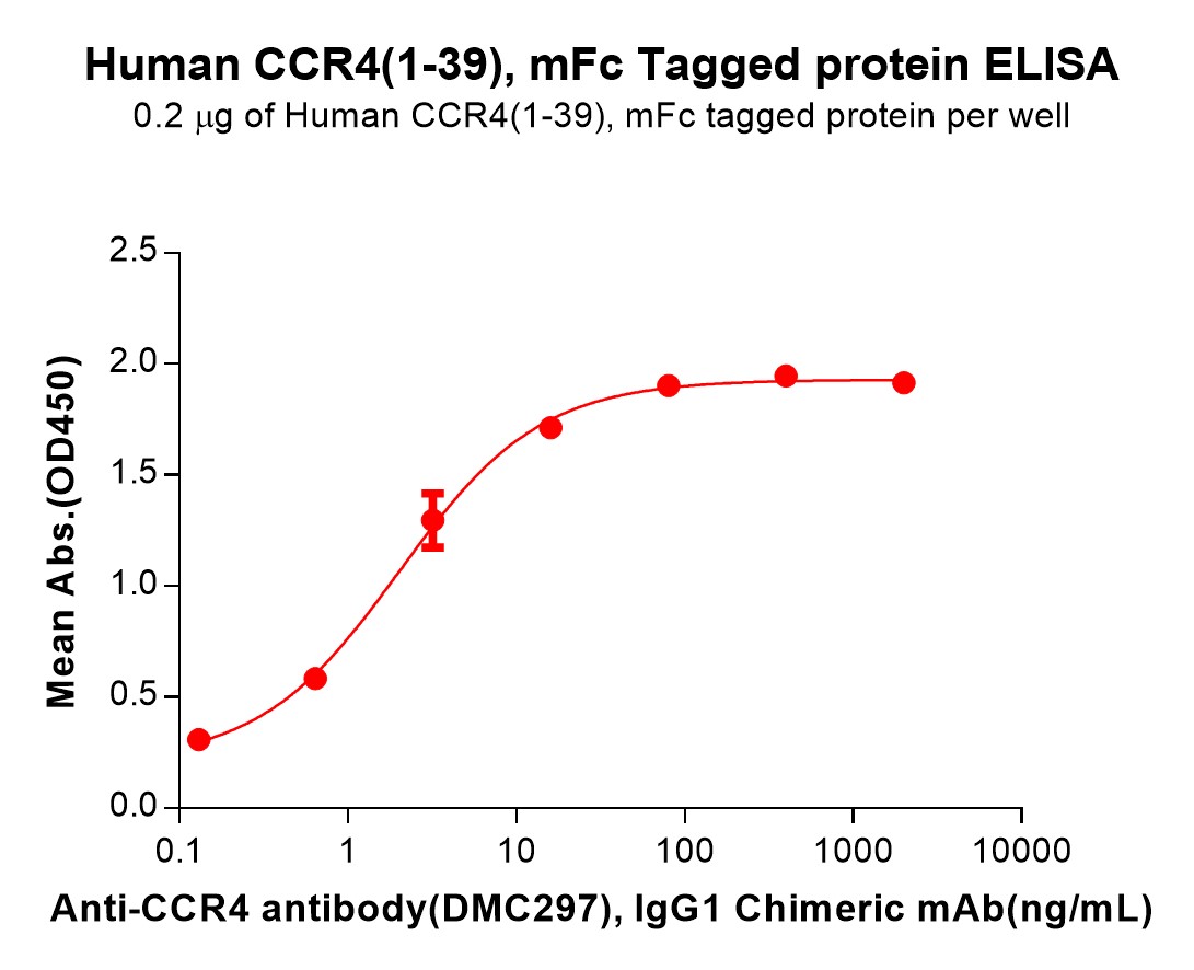 PME101112-CCR4-Fig.2-Elisa-1.jpg