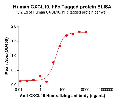 elisa-PME101121 CXCL10 hFc ELISA Fig2