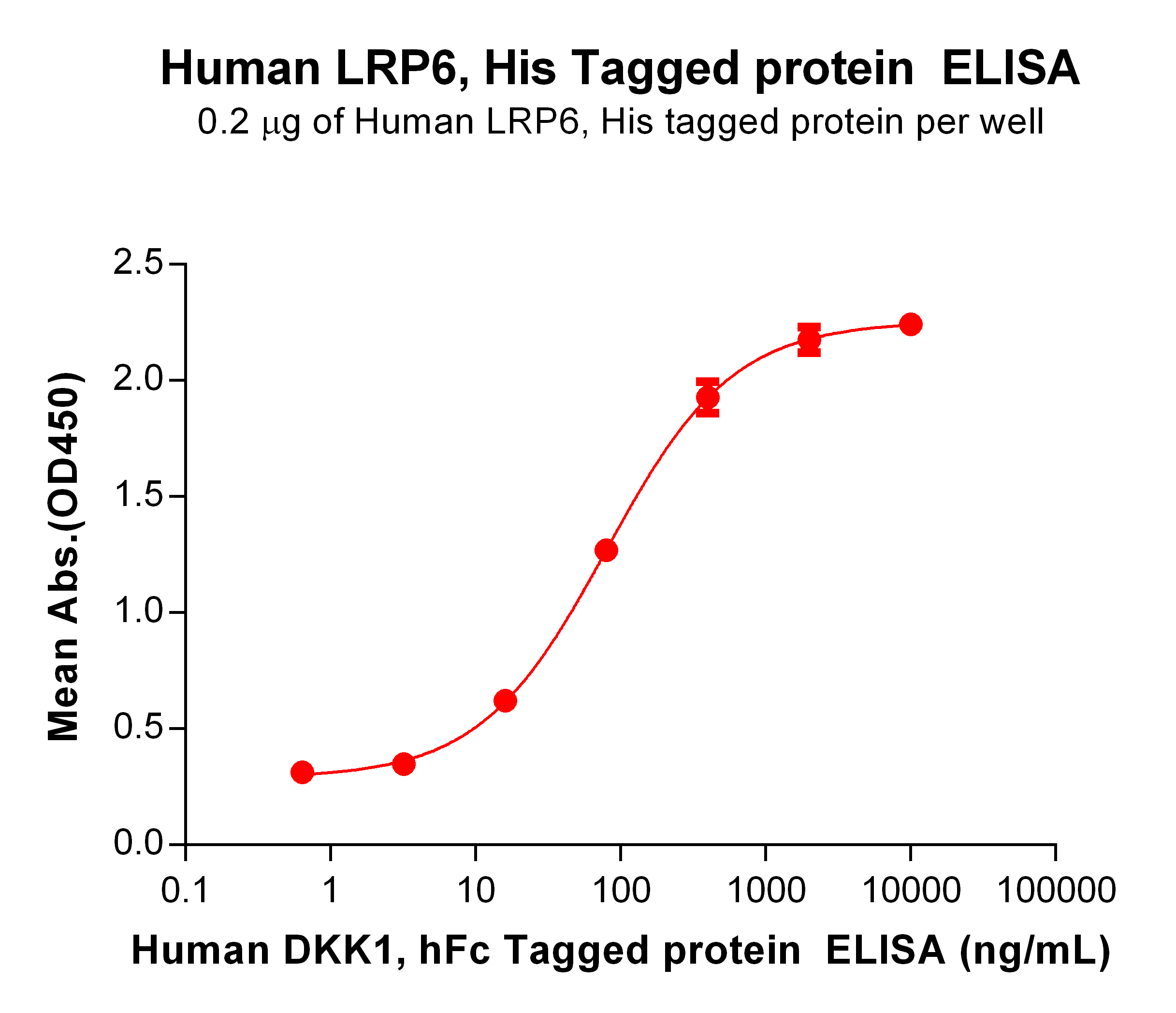 PME101193-LRP6-His-Elisa-Fig2.jpg