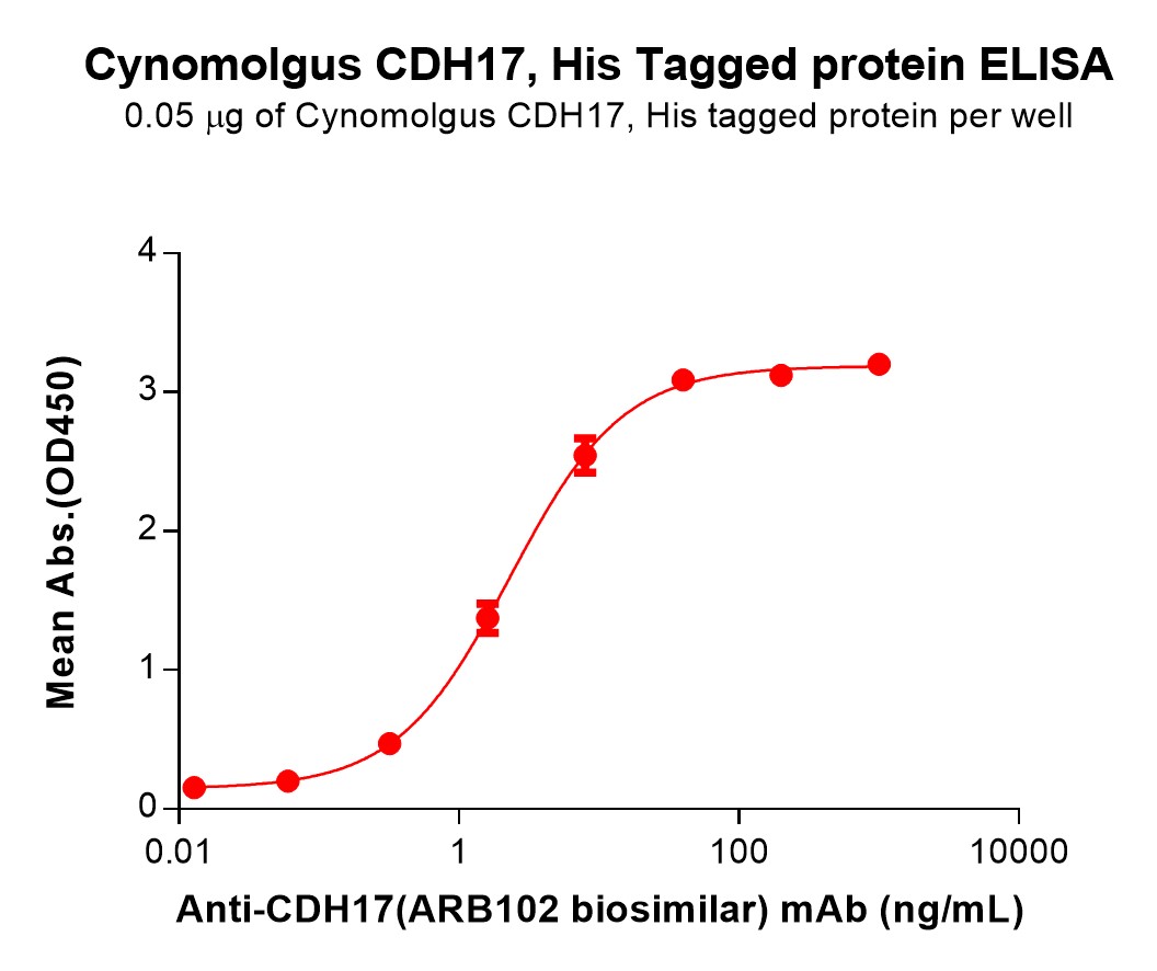 pme-c100029-cdh17-elisa1.jpg