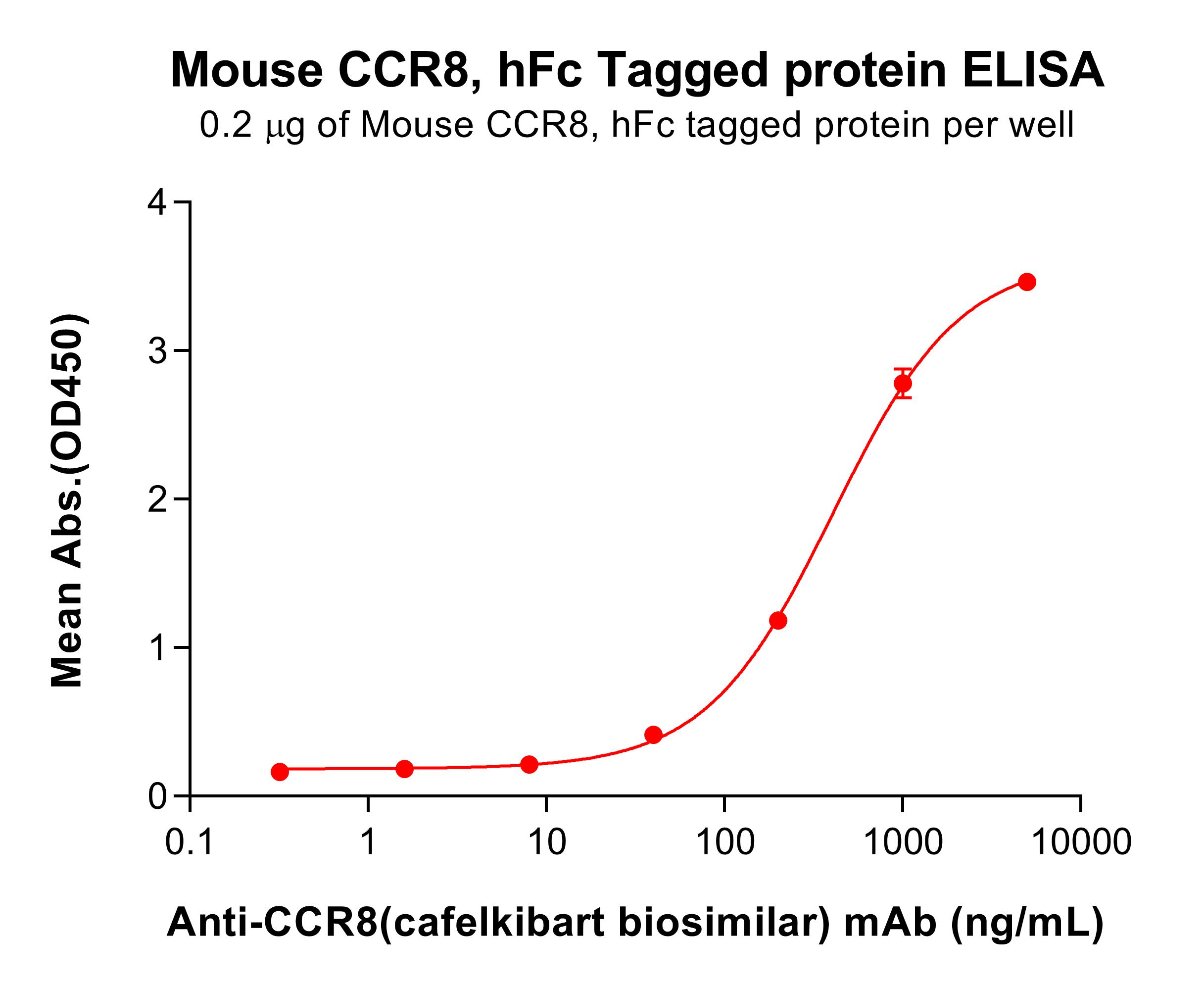 pme-m100034-ccr8-elisa1.jpg
