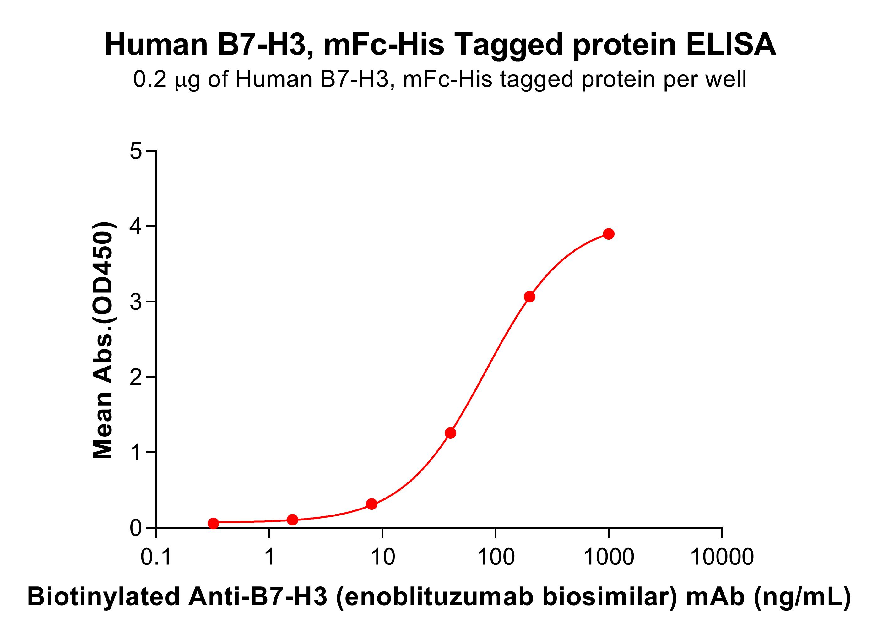 pme100012-b7-h3-elisa3.jpg