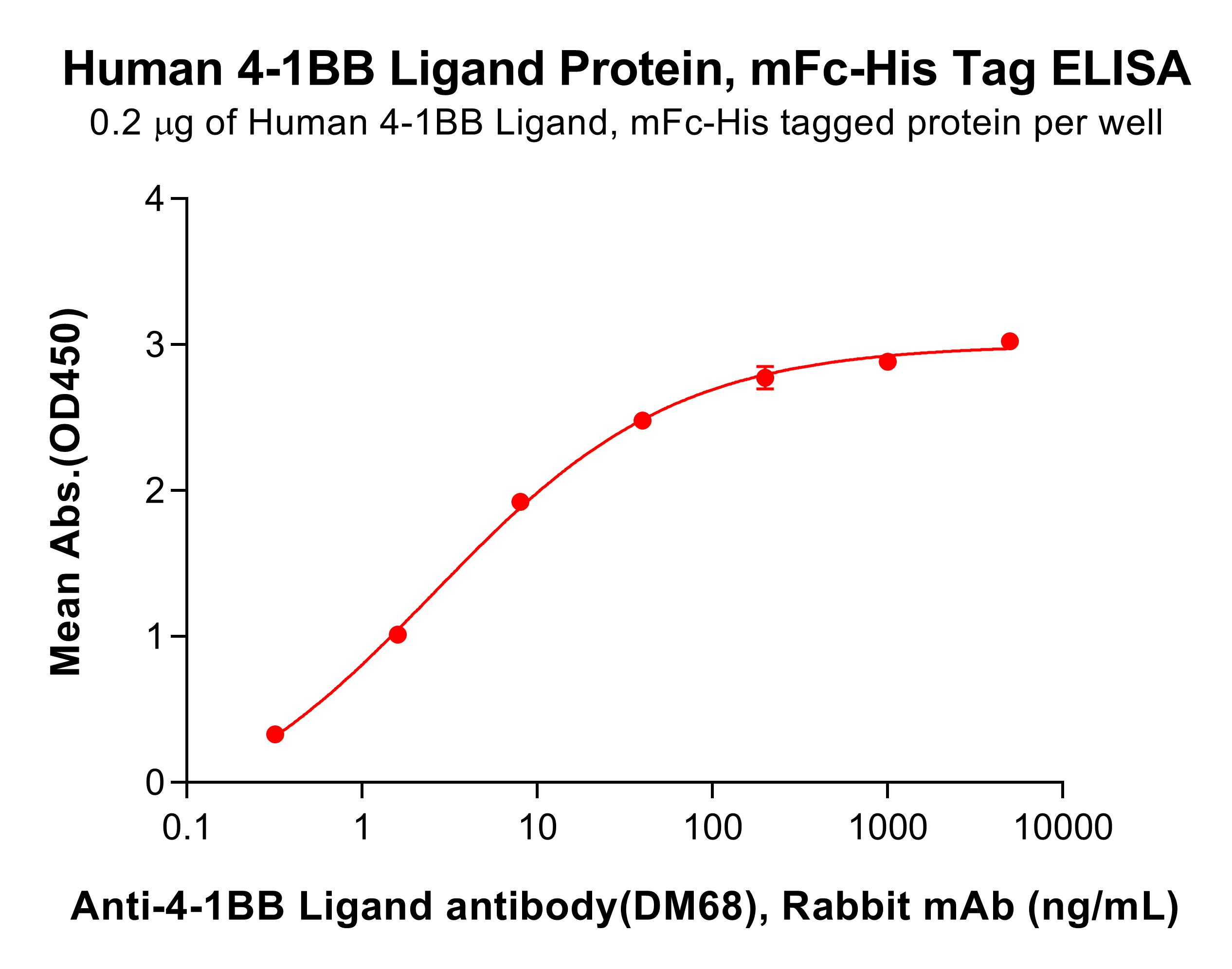 pme100054-4-1bb-ligand-elisa1.jpg