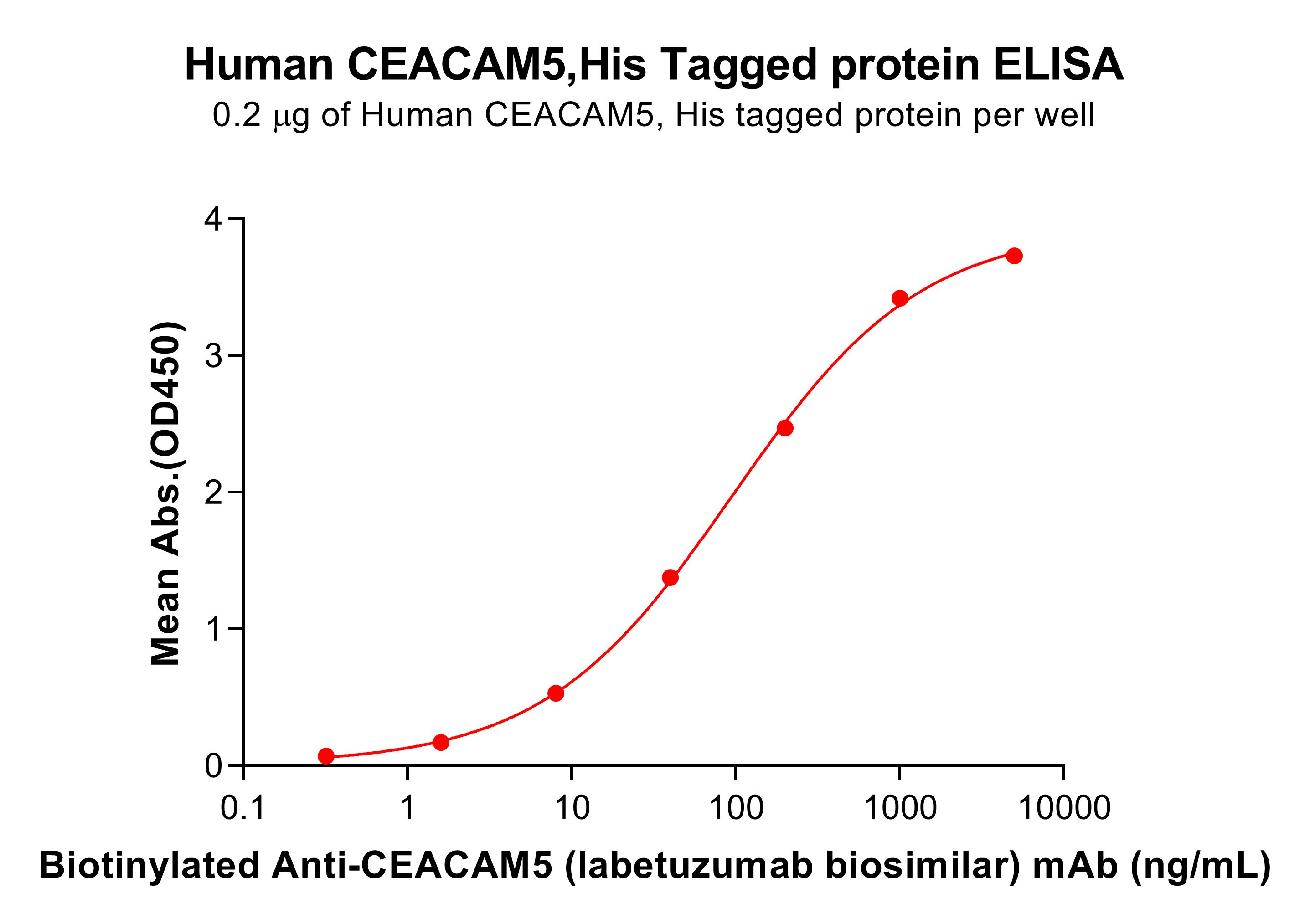 pme100071-ceacam5-elisa3.jpg