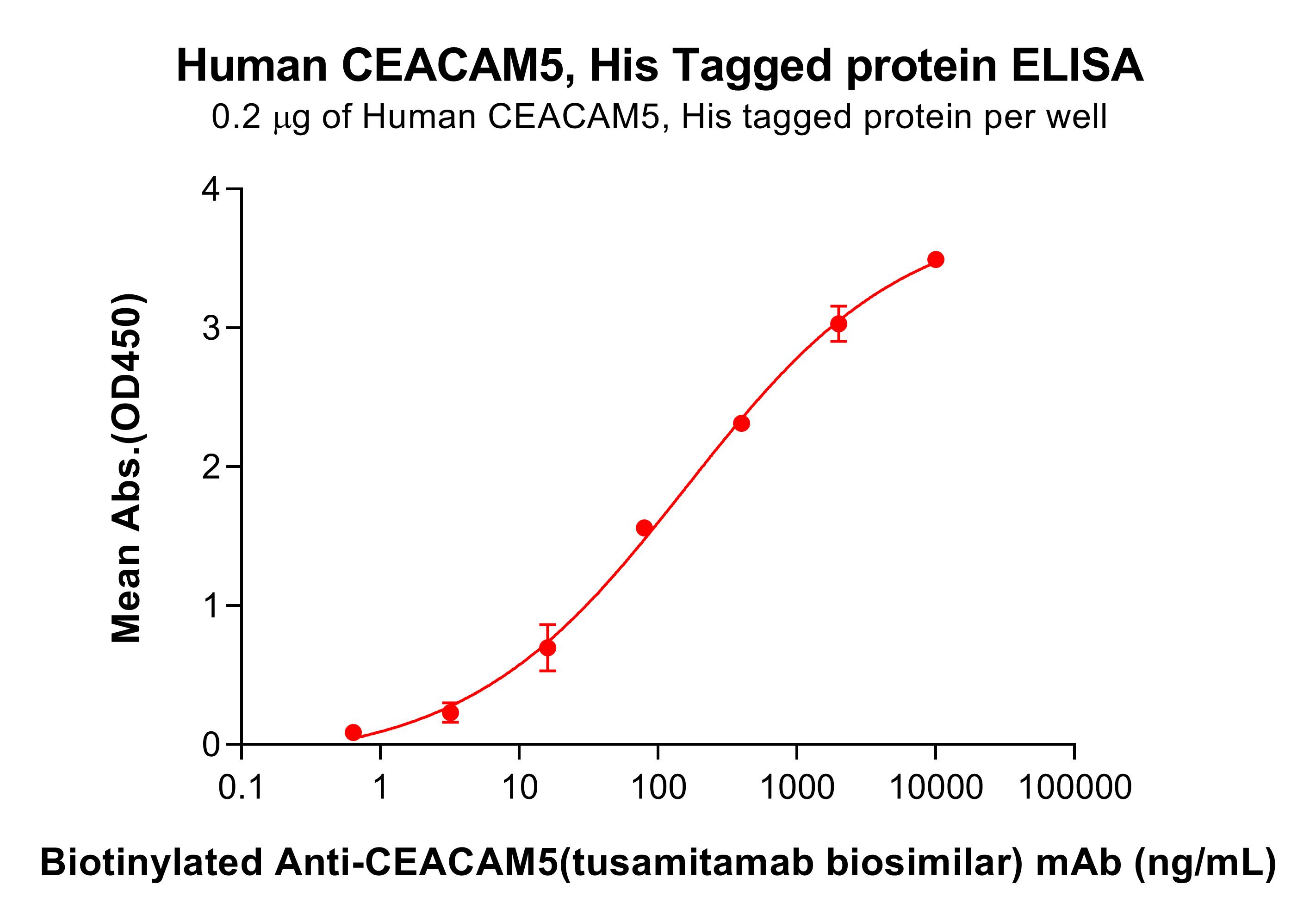 pme100071-ceacam5-elisa4.jpg
