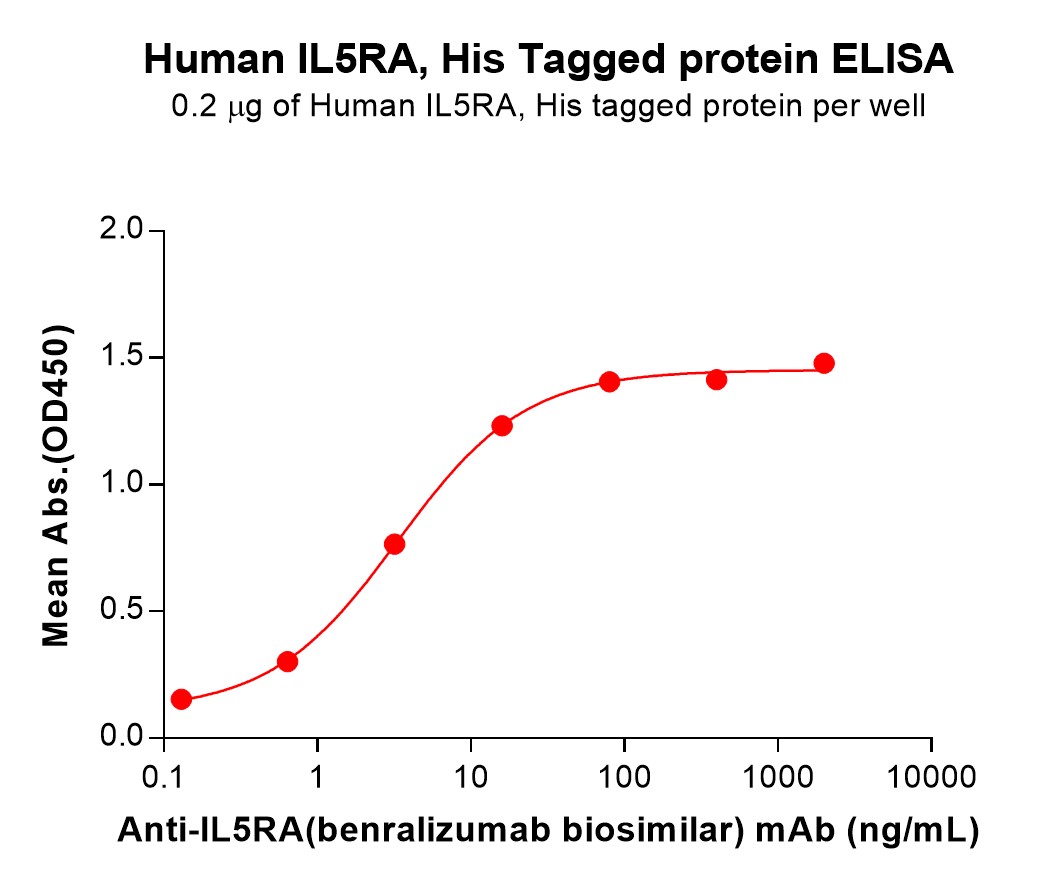 pme100093-il5ra-elisa2.jpg