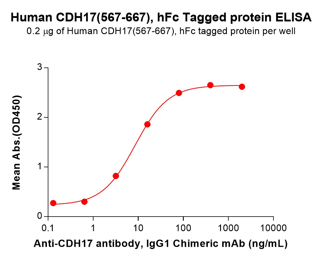 pme100199-cdh17-elisa1.jpg