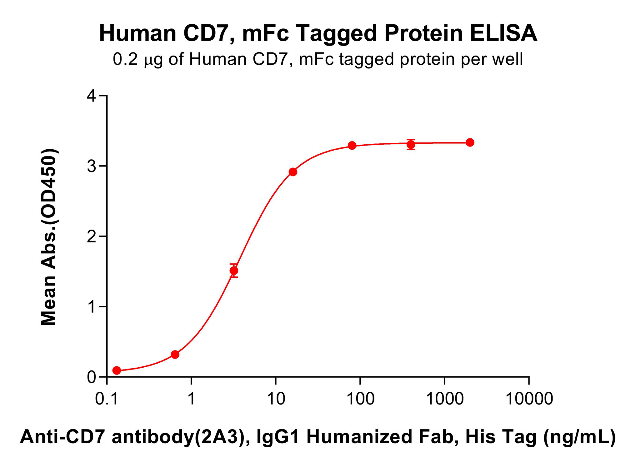 pme100464-cd7-elisa2.png