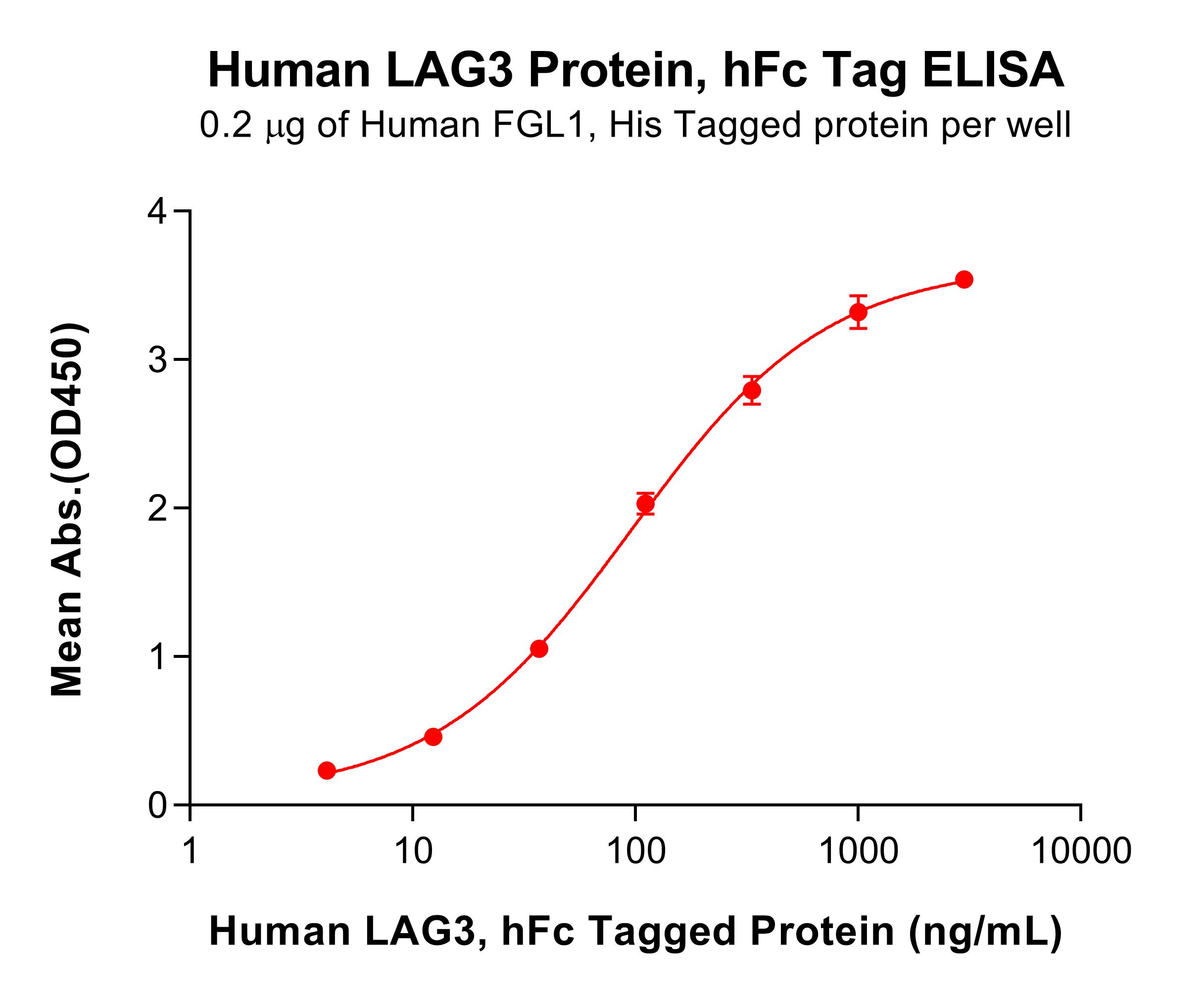 pme100513-lag3-elisa1.jpg