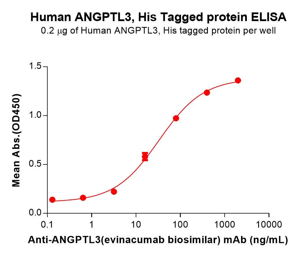 pme100527-angptl3-elisa1.jpg