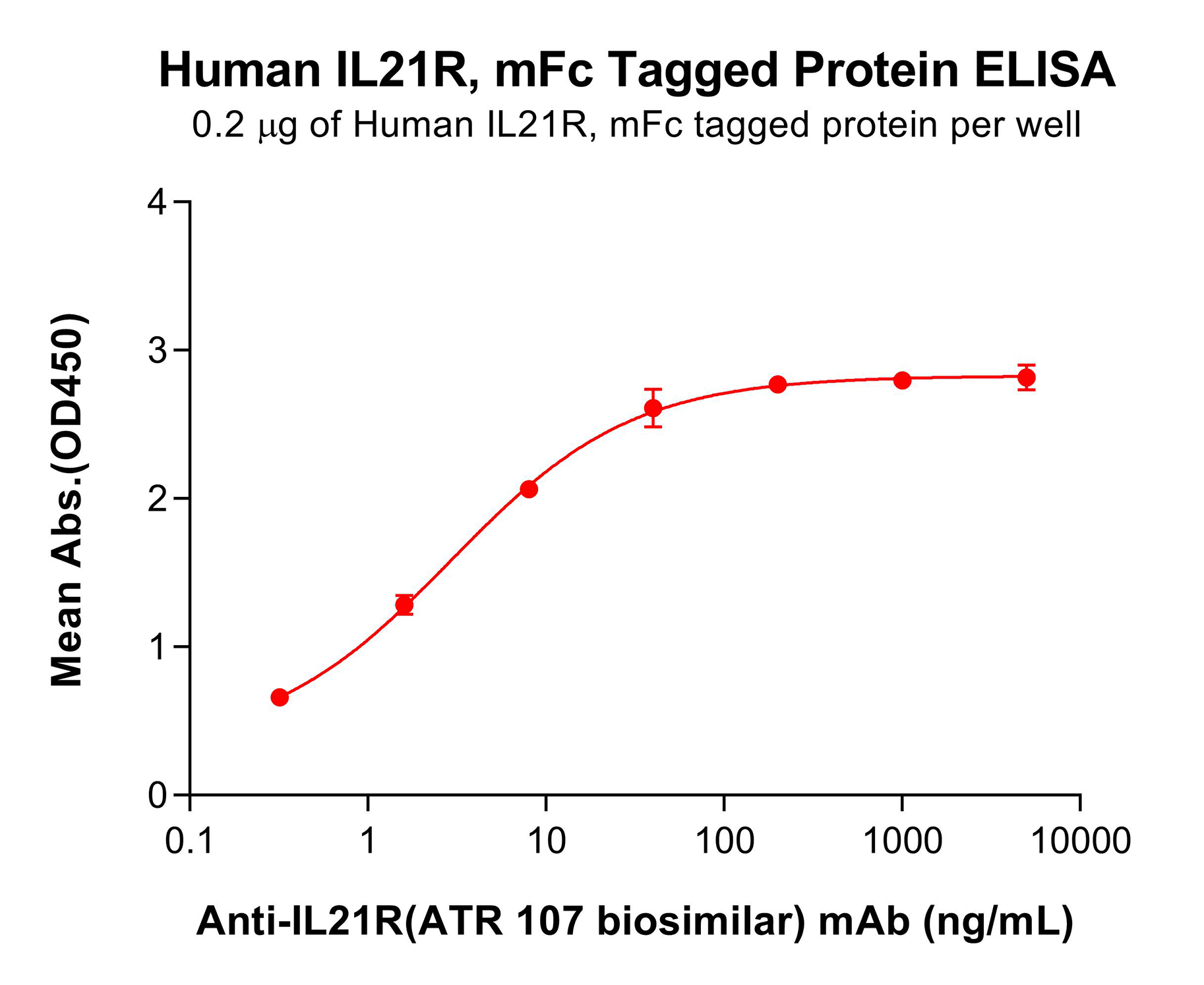 pme100586-il21r-elisa2.png