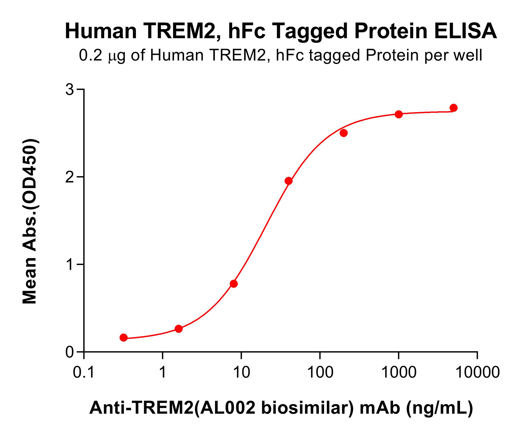 pme100633-trem2-elisa3.png