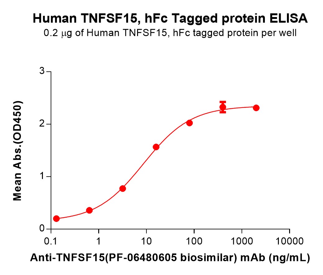 pme100752-tnfsf15-elisa1.jpg