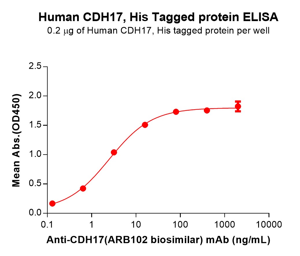 pme100801-cdh17-elisa1.jpg