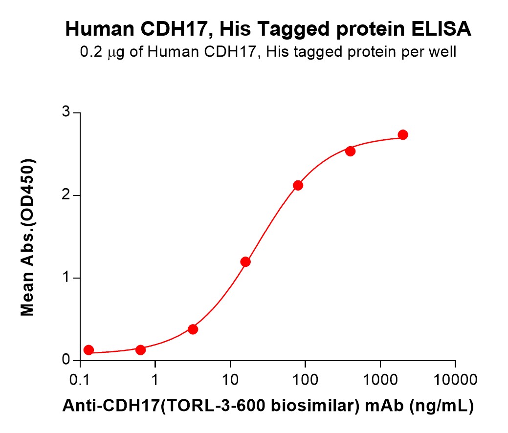 pme100801-cdh17-elisa2.jpg