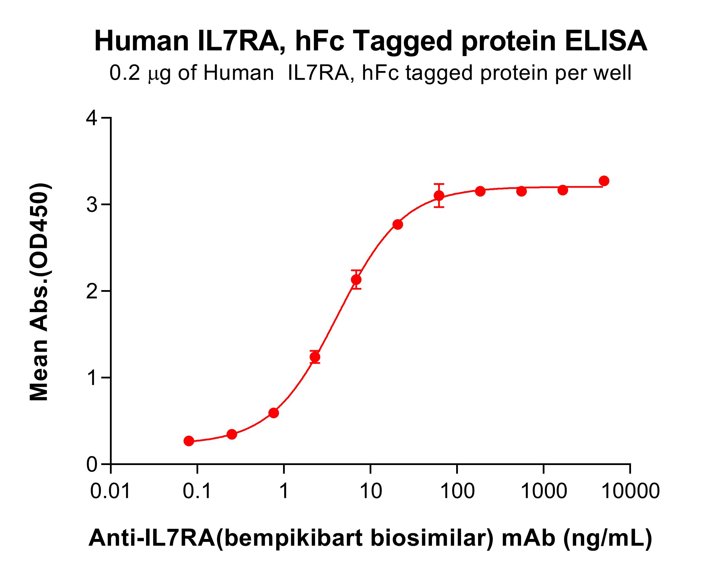 pme100840-il7ra-elisa2.jpg