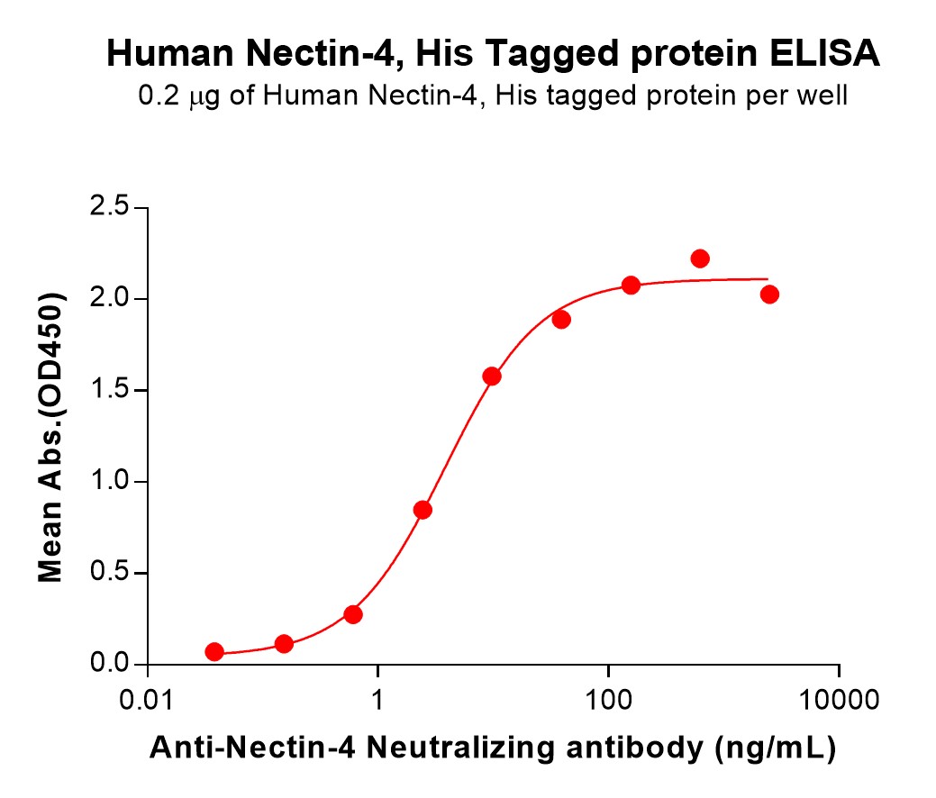 pme100874-nectin-4-elisa1.jpg