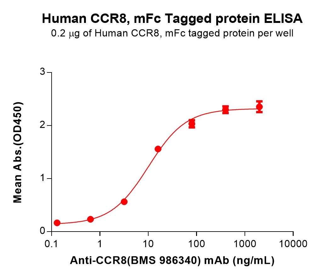 pme101103-ccr8-elisa2.jpg