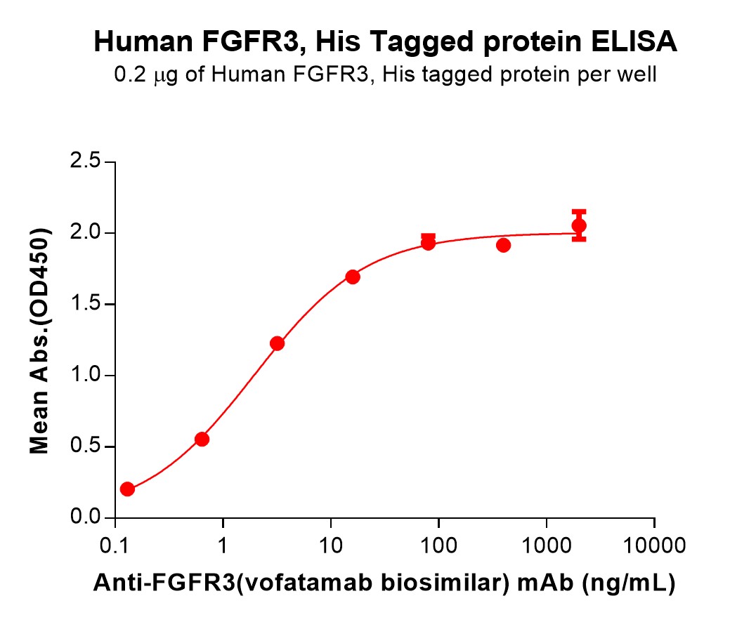 pme101149-fgfr3-elisa1.jpg