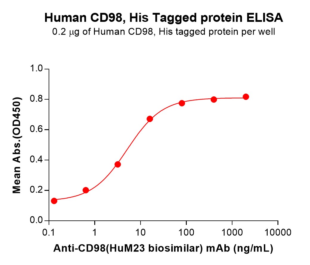 pme101306-cd98-elisa1.jpg