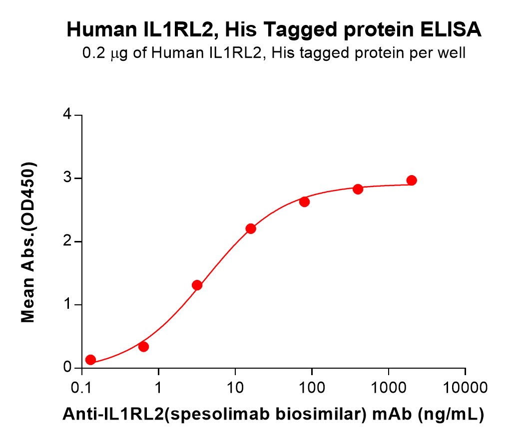 pme101318-il1rl2-elisa1.jpg